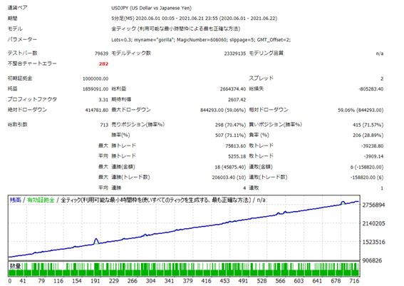 ゴリラEAバックテストドル円