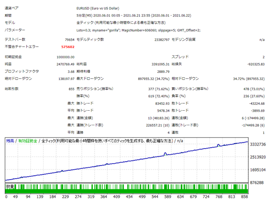 ゴリラEAバックテストユーロドル