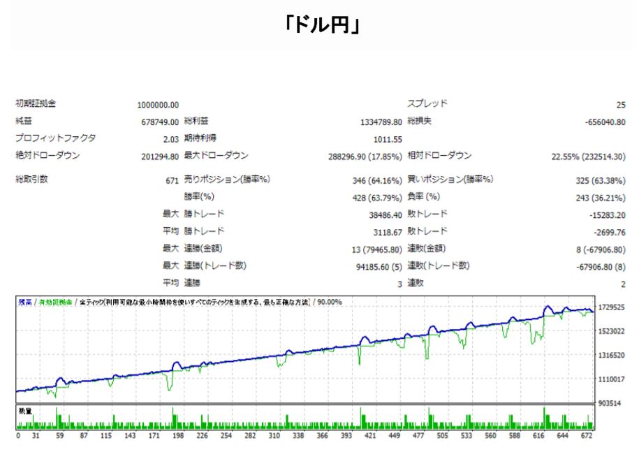 BEAST＋バックテストドル円