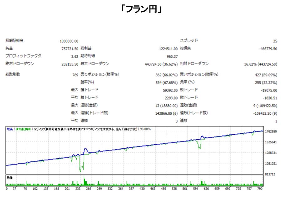 BEAST＋ バックテスト フラン円